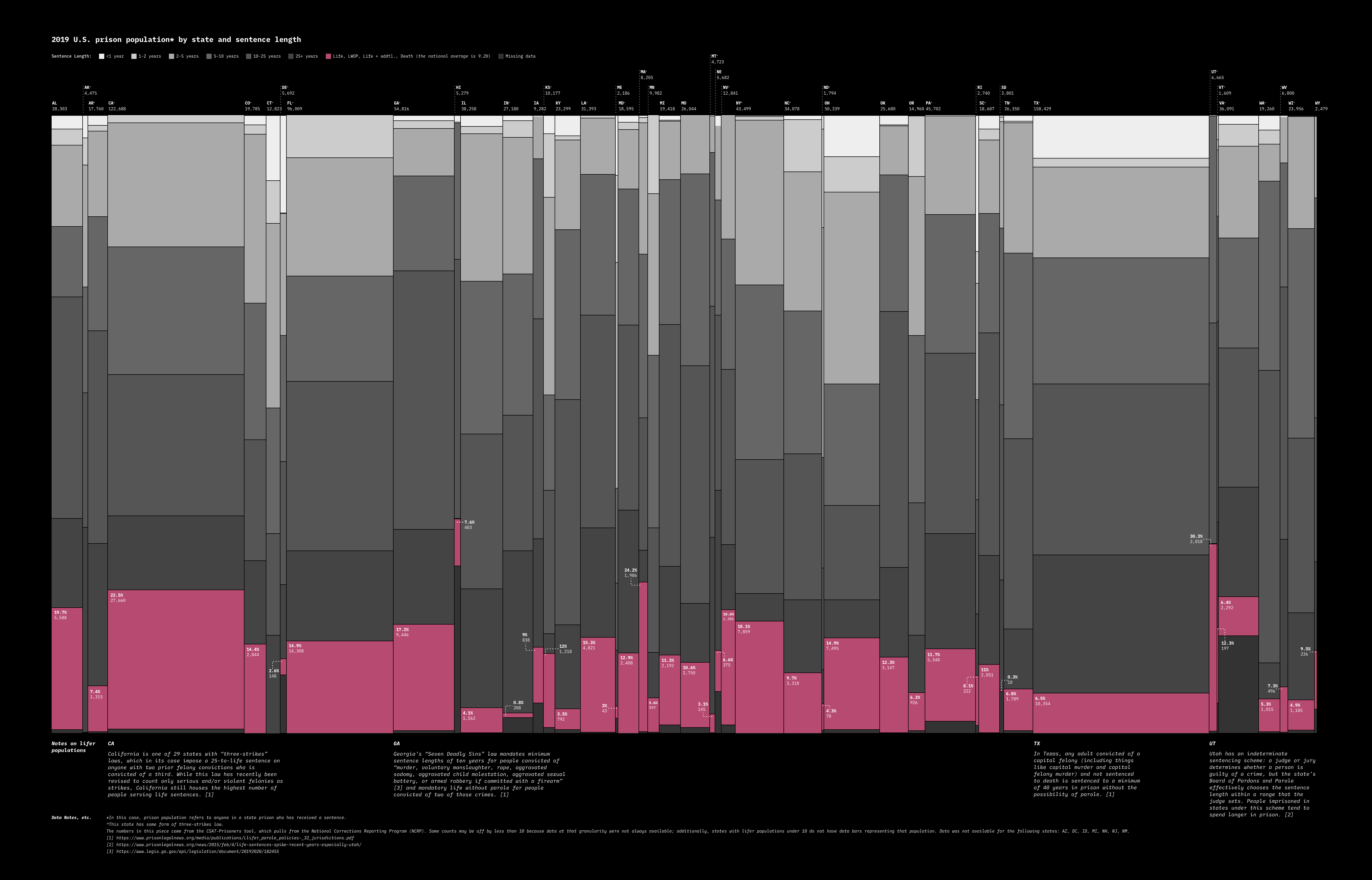 a marimekko chart showing prison population by state and sentence length